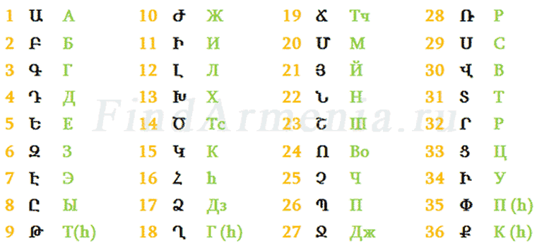 Перевод С Русского На Армянский По Фото